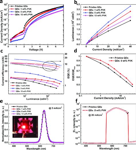 A Current Densityvoltage Jv Characteristics B Current