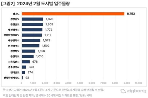 2월 전국 2만2543가구 집들이전년보다 19 줄었다