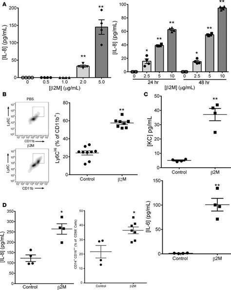 JCI Insight Platelet derived β2M regulates monocyte inflammatory