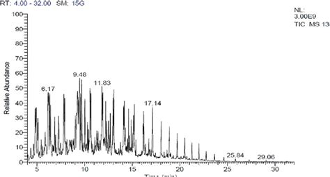 Gc Ms Ms Chromatogram Of Green Fuel From Waste Pp And Virgin Hd Pe