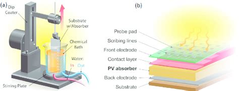 Schematic Illustrations Of A Combinatorial Dip Coating Process For