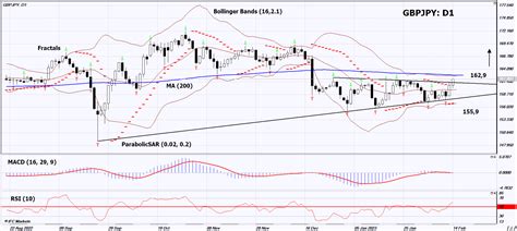 Gbp Jpy Technical Analysis Gbp Jpy Trading Ifcm