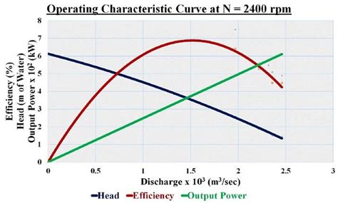 Operating Characteristic Curve Of The Centrifugal Pump At 2400 Rpm Download Scientific Diagram