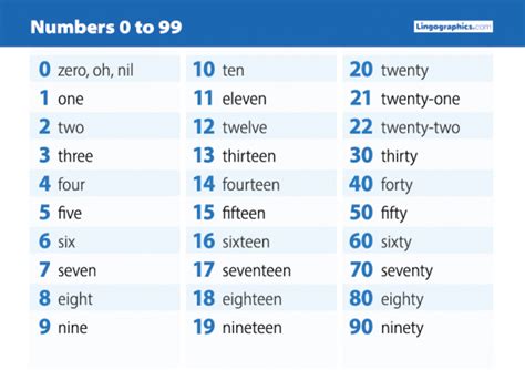 Esl Numbers 0 99 Lingographics