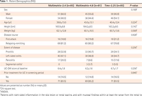 Figure 1 From Comparison Of Efficacy Of Once Daily Multimatrix