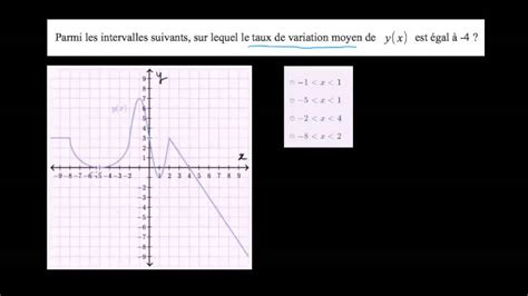 Déterminer Le Taux De Variation à Partir De La Représentation Graphique De La Fonction Youtube