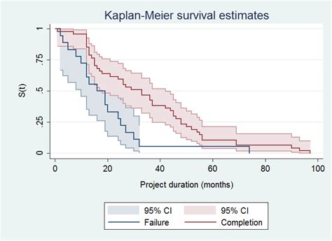 Cause Specific Kaplan Meier Survival Function Download Scientific Diagram