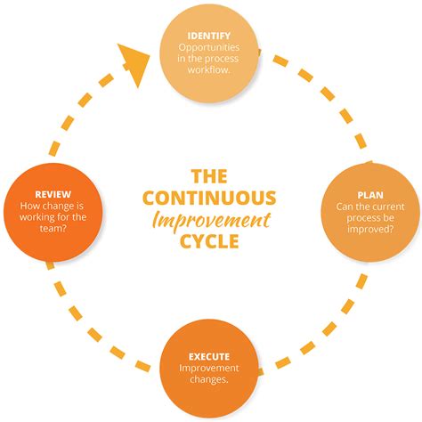 Continual Improvement Cycle