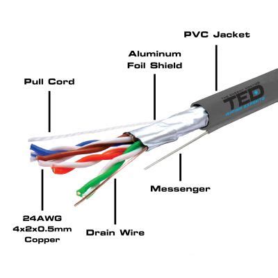 Internet Cablu Ftp Cat E Cu Sufa Pvc Rola M Ted A