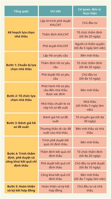 05 bước chỉ định thầu thông thường