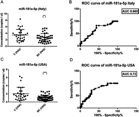 Absolute Levels And Roc Curves Of Mir 181a 5p In Two Different Cohorts