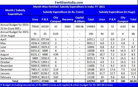 India Fertilizer Subsidy Expenditure During Fy 21 22 Till Feb22