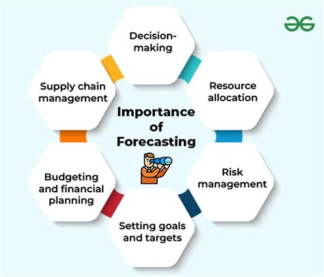 Forecasting Meaning Nature Planning And Forecasting Importance And