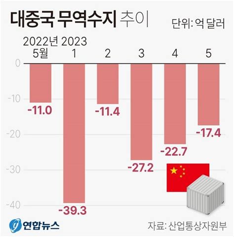 윤 정부 누적 무역적자 Imf 직전치 4배 넘었다