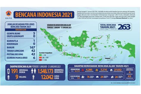 Foto Catatan BNPB Ada 263 Bencana Sepanjang Januari 2021