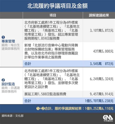 文化部公布北流1 9億工程欠款細項 籲柯文哲勿推責 地方 中央社 Cna