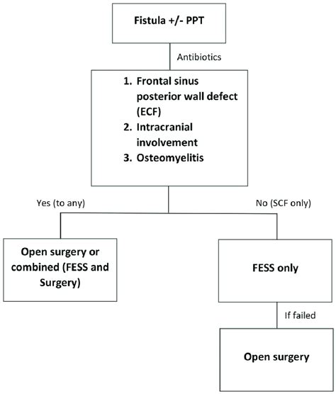 Decision Algorithm For The Management Of Scfecf In Addition To