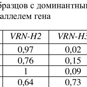 Frequencies Of Dominant Alleles Of The VRN H1 VRN H2 And VRN H3 Genes