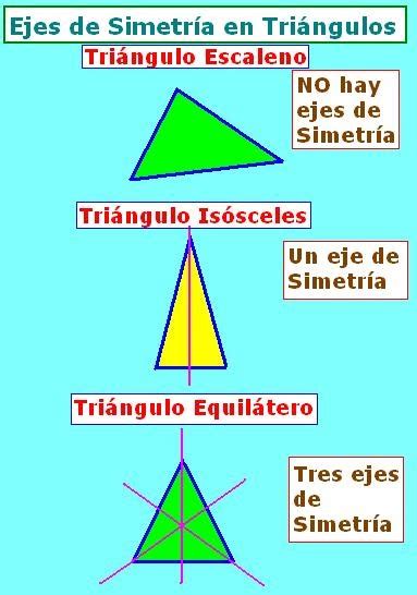 Diccionario Matematicas Triángulos según Ejes de Simetría