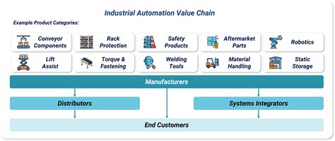 Industrial Automation And Investment Implications