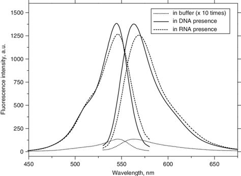 Fluorescence Excitation Left And Emission Right Spectra Of The Dye Download Scientific