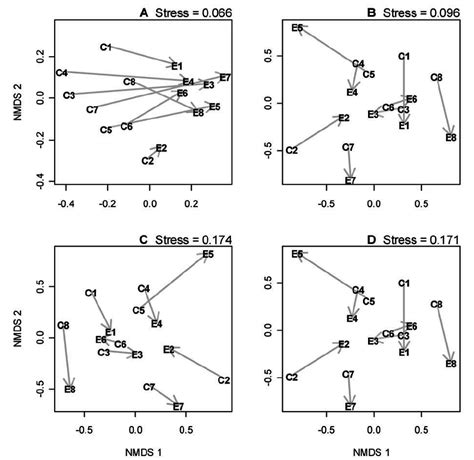 Non Metric Multidimensional Scaling Ordination Nmds Of Invertebrate