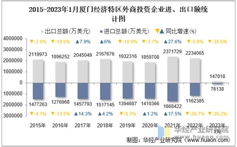 2023年1月厦门经济特区外商投资企业进出口总额情况统计华经情报网华经产业研究院