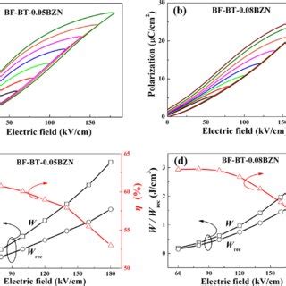 High Electric Field A Bipolar Pe B Bipolar Se And C Unipolar