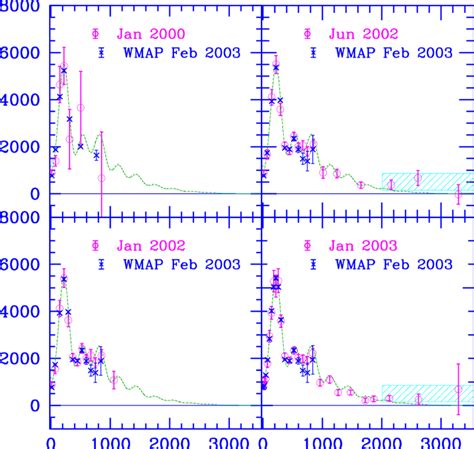 The Evolving Optimal C Values Are Compared With Wmap Only Power