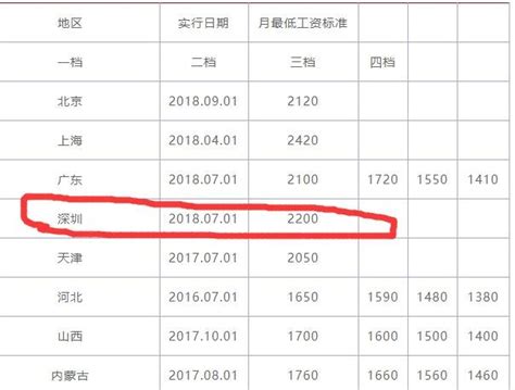 深圳工资标准2019底薪多少，深圳工资多少钱一个月 理财技巧赢家财富网