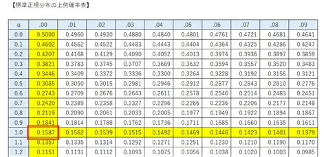 6 5 T分布の確率計算 ～ 正規分布・標本分布・t分布の旅（実験あります）｜ネイピア Ds
