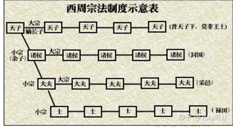 西周的分封制的目的、含义、概况、受封对象、诸侯义务、主要封国、意义及兴衰各有啥的不同含义？ 知乎