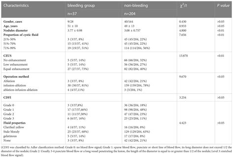 Frontiers Analysis Of Risk Factors For Intra Cystic Hemorrhage In