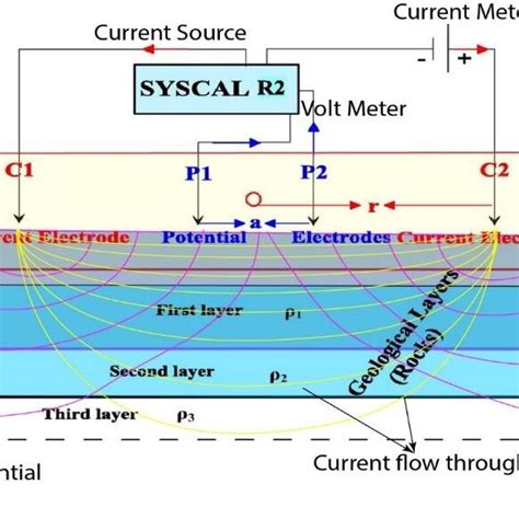 Schlumberger Configuration For Vertical Electrical Sounding Ves