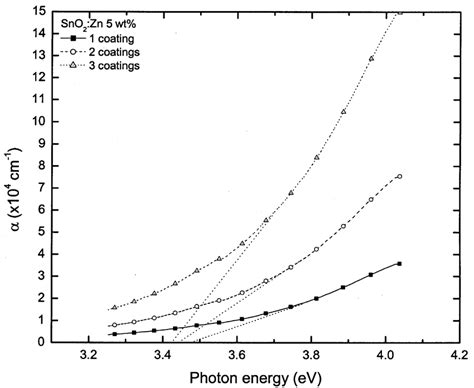 Plot Of Absorption Coefficient α Vs Photon Energy Hν For Sno 2 Zn