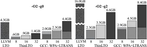 Clang Link Statistics WPA Backends For LLVM LTO ThinLTO And GCC