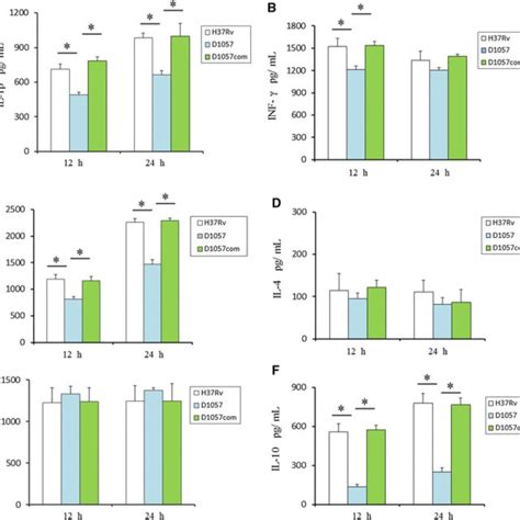 Differential Expression Of Cytokines In An Infected Monocyte Macrophage