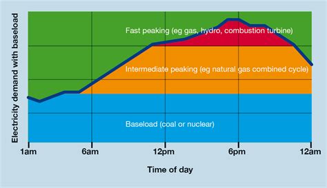 Electricity Demand With Baseload Free Download Borrow And Streaming