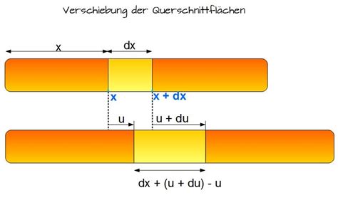 Dehnungen Im Stab Baustatik Online Kurse