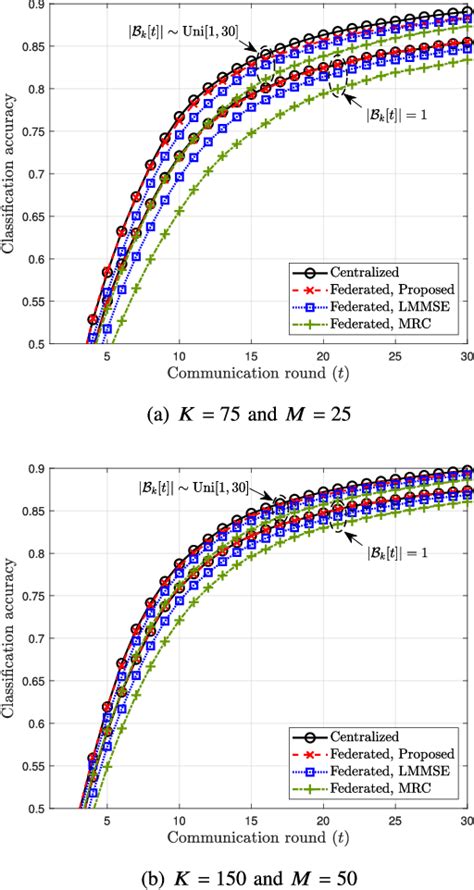 Figure 1 From A Compressive Sensing Approach For Federated Learning