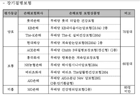 Mg손보 암보험·한화손보 화재보험 약관 평가 미흡 Save Internet 뉴데일리