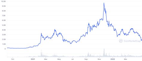 Elrond Price Prediction Egld Raggiunger Criptospia