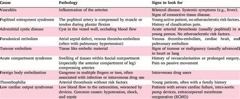 Uncommon Causes Of Acute Limb Ischaemia 10e12 Download Scientific Diagram