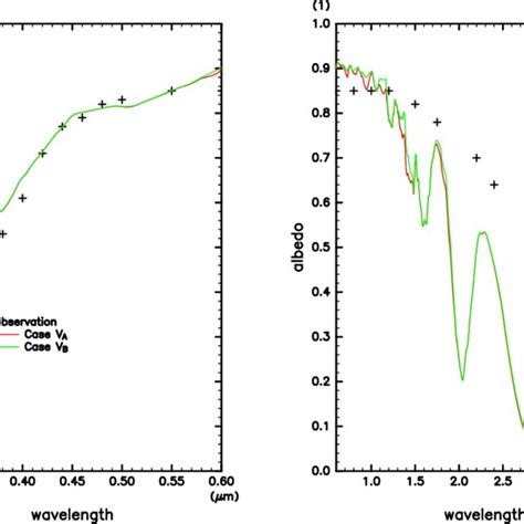 Wavelength Dependence Of Planetary Albedo Obtained By The Lineby Line