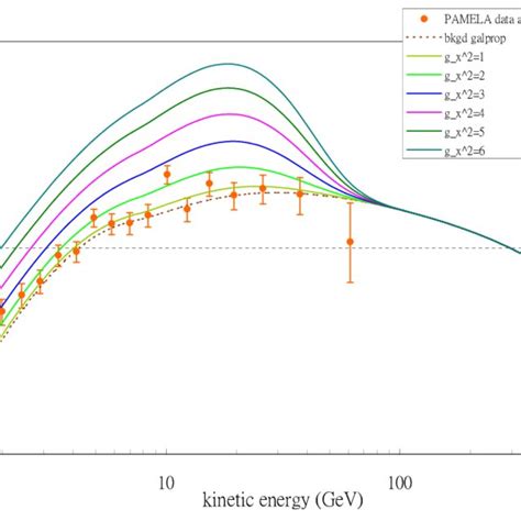 Spectrum For The Antiproton Fraction Predicted For The Vector Type