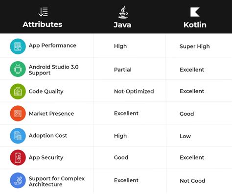 Kotlin Vs Java What Is The Best Way To Teach Android As A Developer