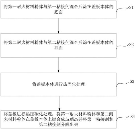 一种多晶铸锭坩埚盖板及其制作方法与流程