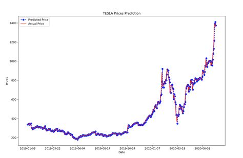 Time Series Forecasting Predicting Stock Prices Using An Arima Model By Serafeim Loukas