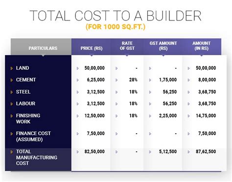 What Is The Gst Rate For Construction Materials At Valerie Hall Blog