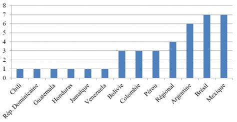 L Valuation Environnementale Strat Gique Dans Les Pays En Voie De